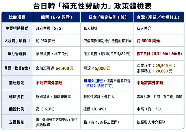 台日韓移工政策比較（上下游製表）
