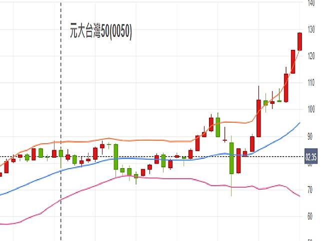 「國民ETF」元大台灣50　22日除息殖利率2.36%