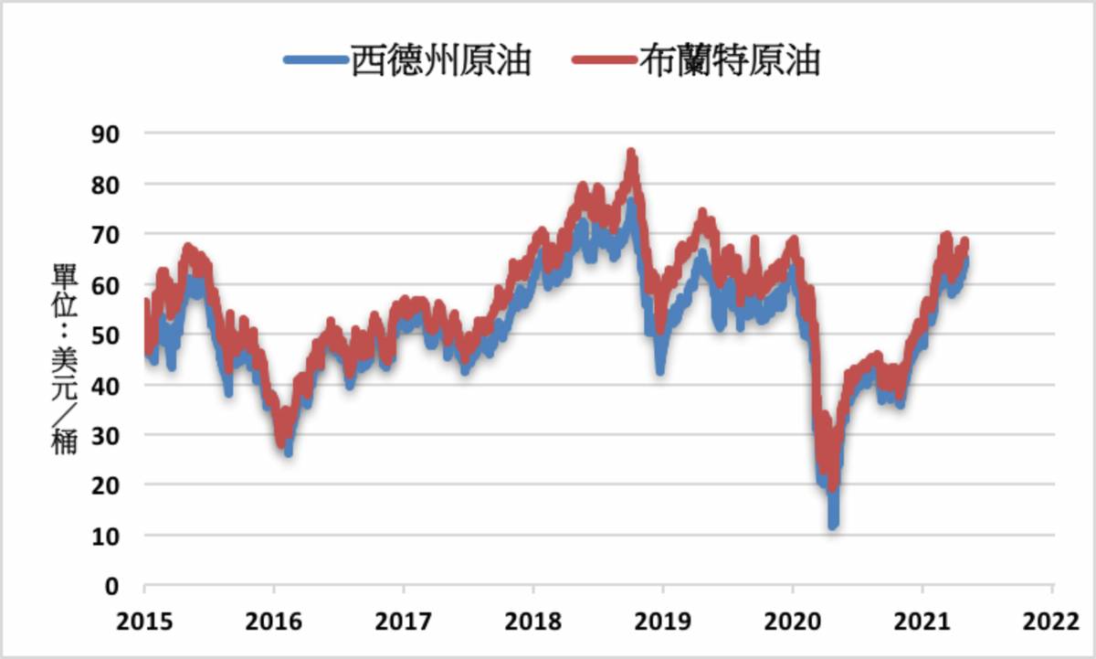 受惠於油價上漲的帶動多家石油公司獲利均優於預期| MoneyDJ理財網| LINE TODAY