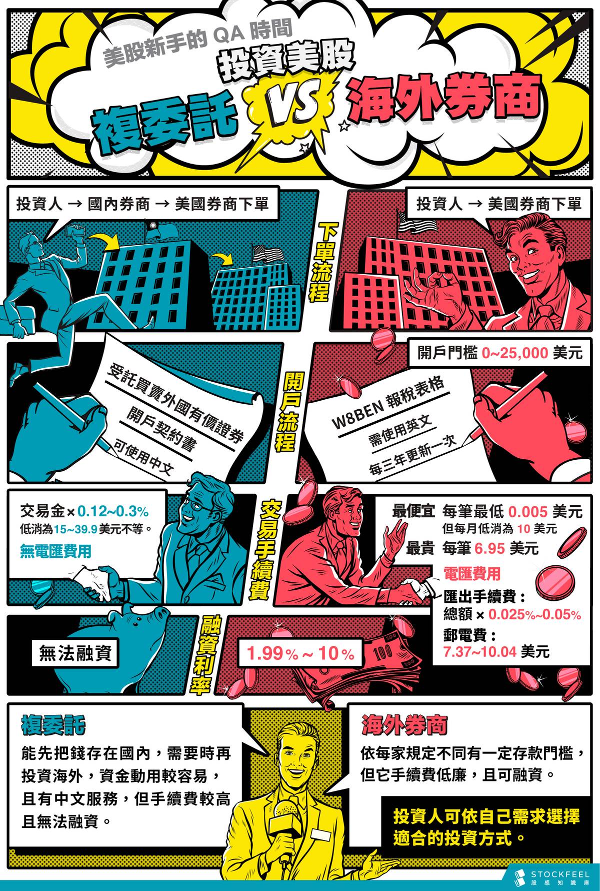 投資美股複委託和海外券商有什麼差異| 股感知識庫Stockfeel | LINE TODAY