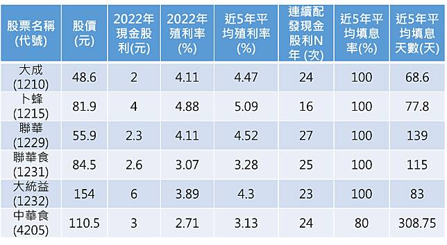 資料來源：Goodinfo!台灣股市資訊網，資料截至2022年6月2日