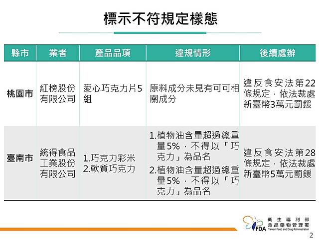 食藥署揭多家業者存放逾期食品原料，最久逾期近4年，違規產品含巧克力等，總罰款達新台幣26萬元。   圖：食藥署／提供