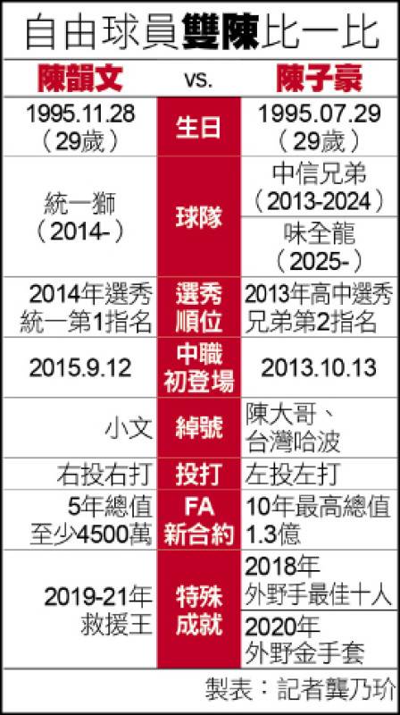 自由球員「雙陳」比一比