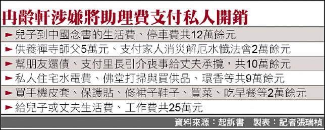 冉齡軒涉嫌將助理費支付私人開銷