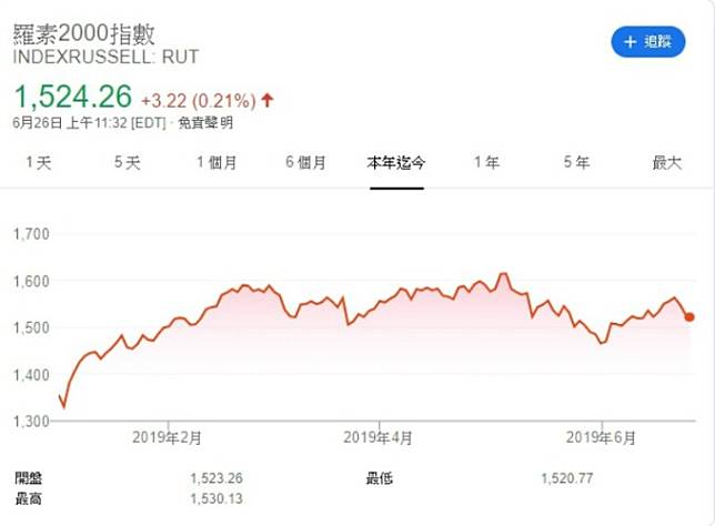 羅素 2000 指數今年迄今表現。