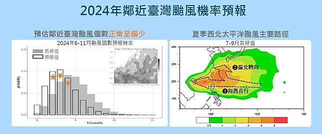 7月進入颱風季，中央氣象署預估下半年鄰近臺灣的颱風正常偏少。（氣象署提供）