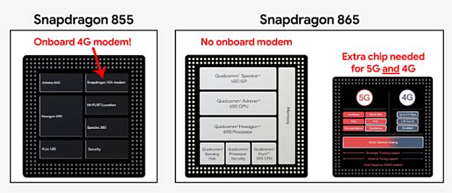 高通的 Snapdragon 865 並未整合 5G 功能 (圖片：techspot)