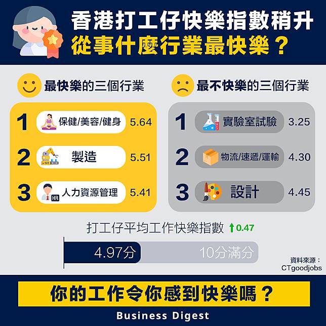 【快樂指數】香港打工仔快樂指數稍升，從事什麼行業最快樂？