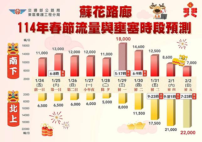 公路局預測壅塞時段及車流量。（圖：公路局提供）