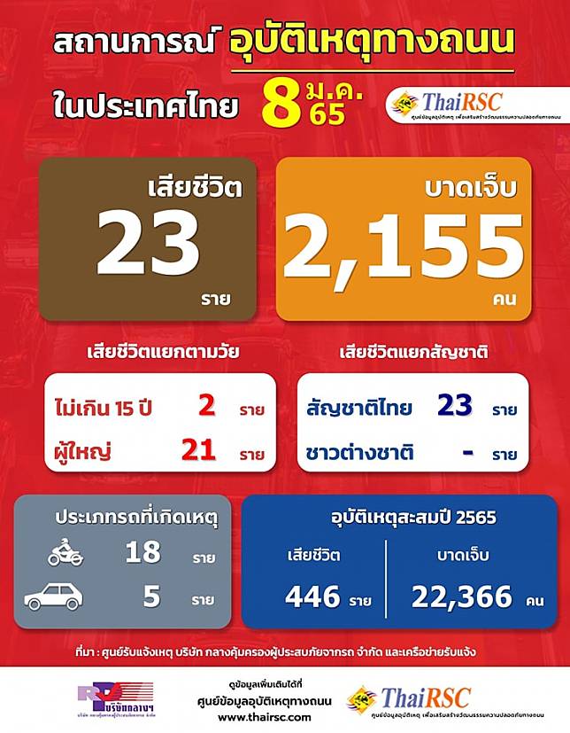 ​ThaiRSC บ.กลางฯ เผยข้อมูลอุบัติเหตุทางถนน ในรอบ 24 ชม.