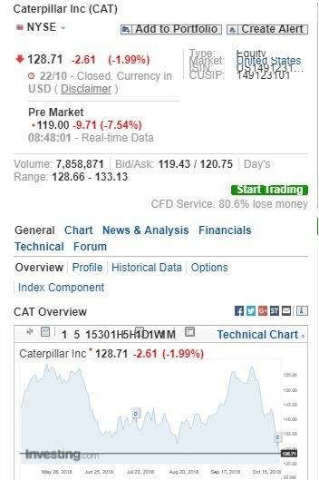 卡特彼勒盤前股價下跌。(圖：翻攝自 Investing.com)