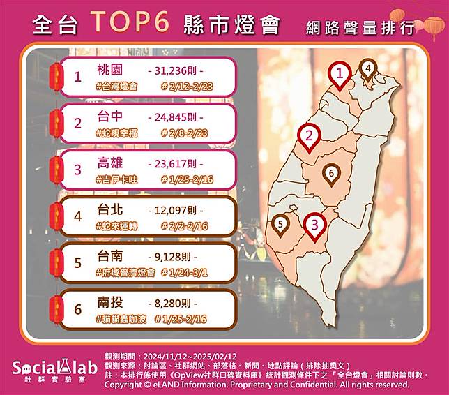 ▲ 全台TOP6縣市燈會 網路聲量排行