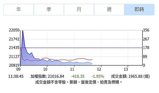 美股受非農就業數據影響重挫，台股9日大跌反應一度跌逾5百點。（圖：證交所網站）