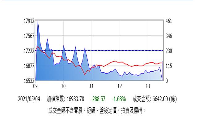 台股大怒神爆量6642億 外資卻逆勢低接