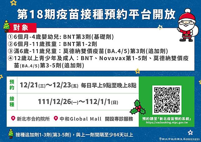 第18期疫苗預約平台預約自今(21)日起至12月23日，每日上午9時至晚上8時開放系統預約，接種時間為111年12月26日（一）至112年1月1日（日）。   圖：新北市衛生局提供