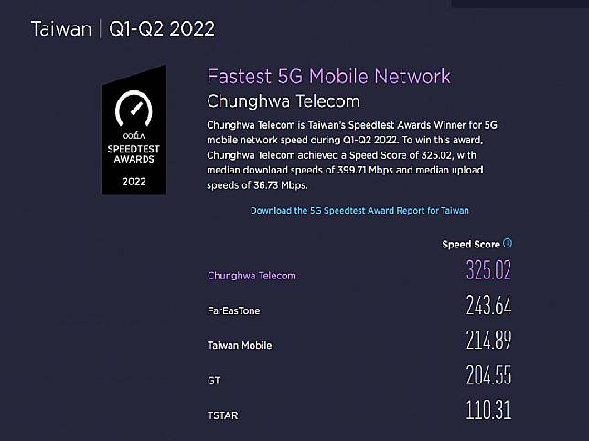 5G網速PK！　「5大電信」排名出爐