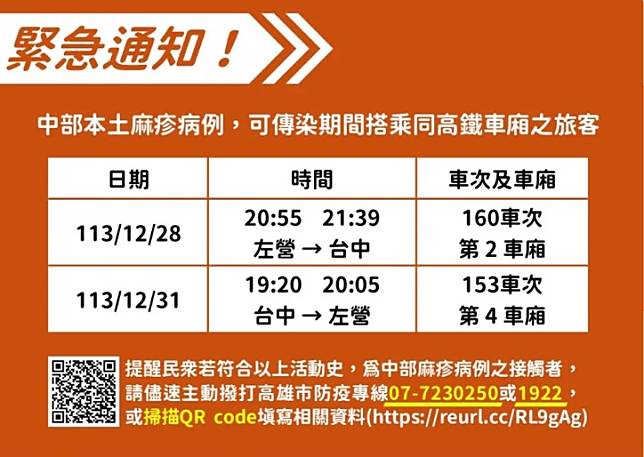 緊急通知！麻疹確診個案曾搭乘高鐵往返高雄台中！呼籲12/28搭乘「這2車廂」遊客盡快與衛生局聯絡