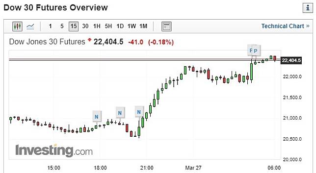 截稿前，道瓊期貨 15 分鐘走勢圖。(圖片：investing)