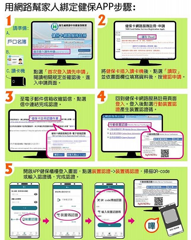 民眾可參考圖示步驟，進行健保卡註冊及裝置認證綁定健保App。（取自衛生福利部網站）