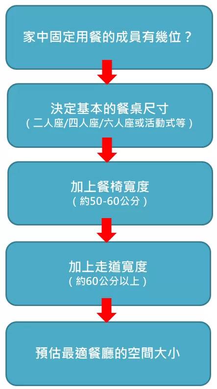 ※走道與椅子的空間可視情況調整（Jeana製表）