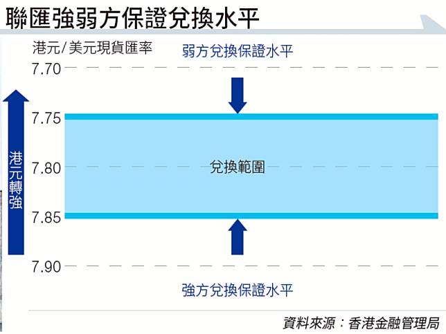 金管局在7.85港元兌1美元提供弱方兌換保證，銀行可要求買入港元。