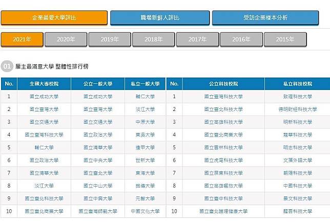 台灣企業最大學排名，已公私立各半。（翻攝自1111人力銀行）