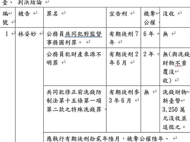 林姿妙遭判圖利、洗錢、財產來源不明 累計12年6個月可上訴