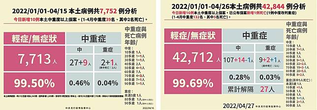 根據中央流行疫情指揮中心4月15日的統計，未滿5歲的重症兒童1人（左圖），到了26日，重症兒童只增加1名10多歲兒童。   圖：翻攝自林靜儀臉書/新頭殼合成