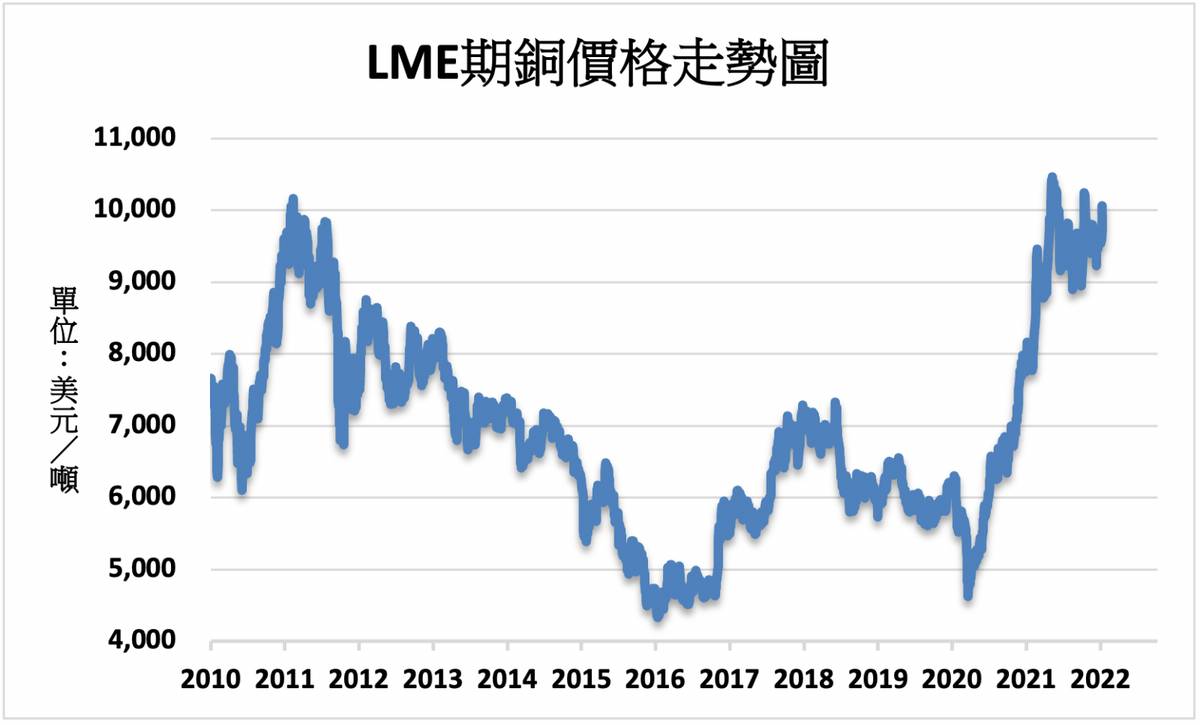 金屬》需求預期提振LME基本金屬多數上漲| MoneyDJ理財網| LINE TODAY