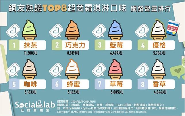 ▲ 網友熱議TOP8超商冰淇淋口味 網路聲量排行