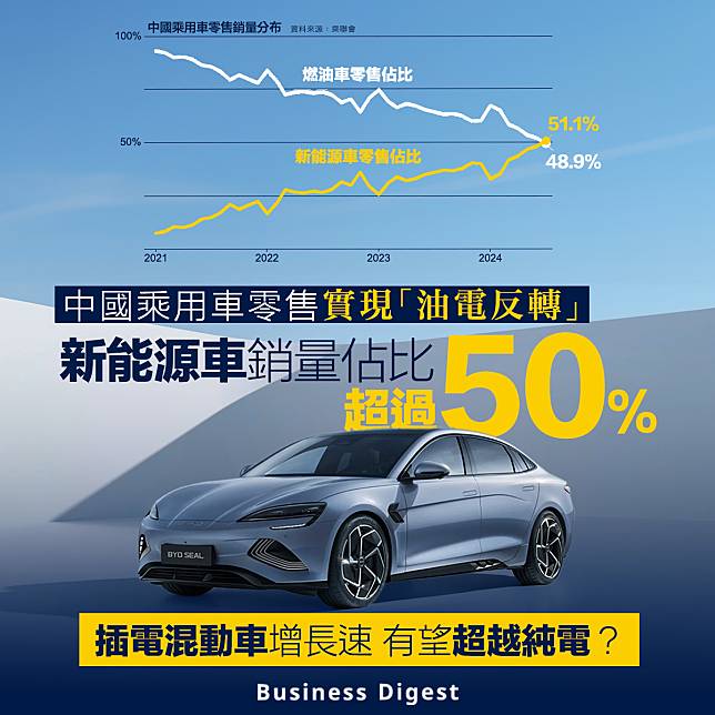 【EV里程碑】中國乘用車零售實現「油電反轉」 新能源車銷量佔比超過50%