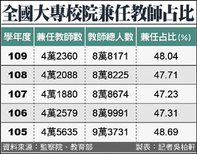 全國大專校院兼任教師占比