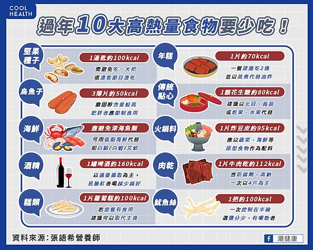 年菜、點心、飲料全中標！  營養師點名「10大爆肥食物」要少吃