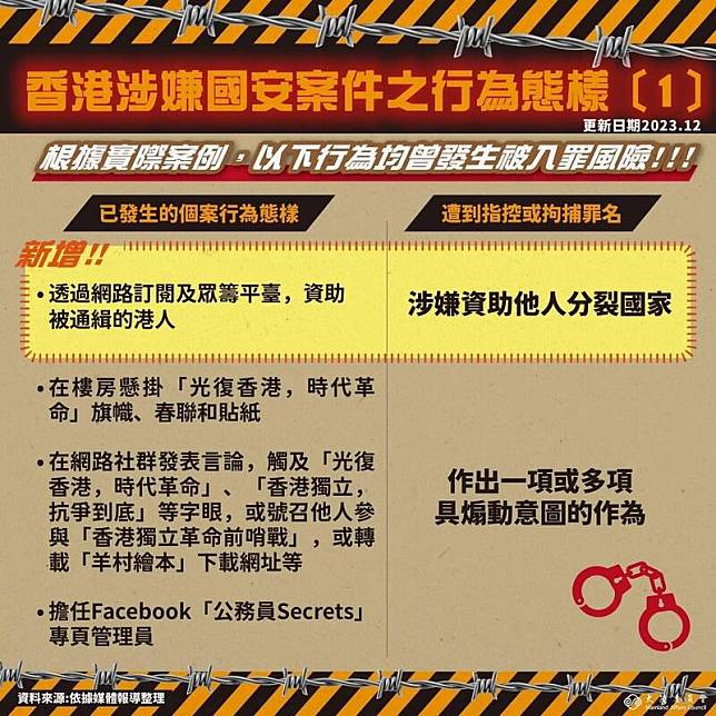 陸委會在官網更新觸犯「港版國安法」罪嫌的行為態樣，提醒台灣民眾若透過網路訂閱及眾籌平台資助被通緝的港人，會被中共以涉嫌資助他人分裂國家入罪。 (圖取自陸委會官網)