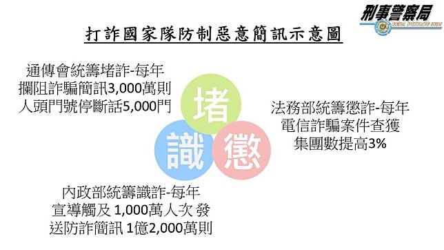 政府成立跨部會打詐國家隊，以堵、識、懲三法齊下，使簡訊詐騙被害數少九成。（刑事局提供）