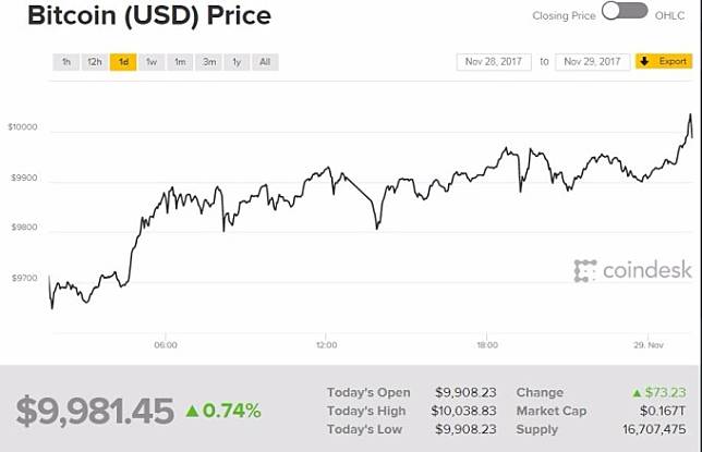 過去 2 年裡比特幣的價格上漲了近 250%，這比研究人員發現的閾值水準高出 10 倍以上。 (圖：coindesk)