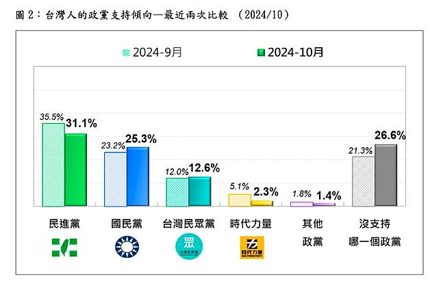 圖2：台灣人的政黨支持傾向—最近兩次比較 (2024/10)。台灣民意基金會提供