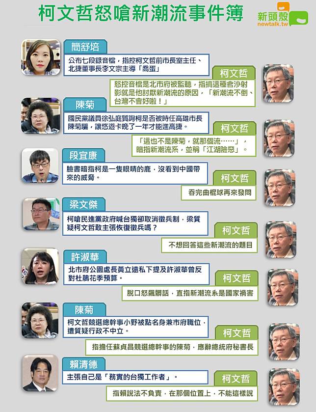 台北市長柯文哲怒嗆新潮流事件簿。   圖：新頭殼製