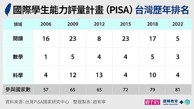 有史以來平均最高成績！2022 PISA：台灣數學全球第3 閱讀、科學表現創紀錄