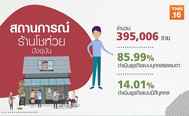 แนะ ‘โชห่วย’ ปรับตัวสู่ ‘สมาร์ทโชห่วย’ เสริมความแข็งแกร่ง