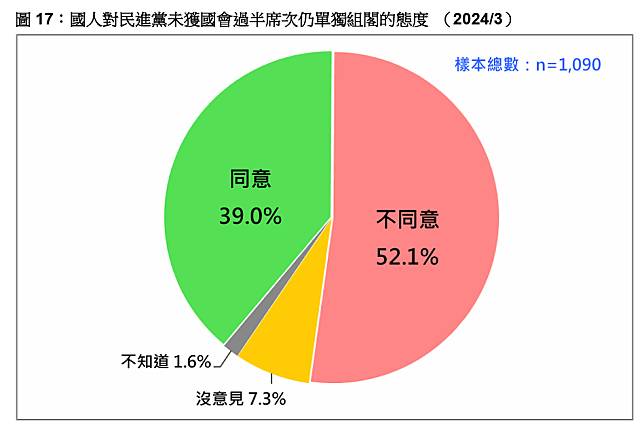 民眾多半反對民進黨單獨組閣。台灣民意基金會提供