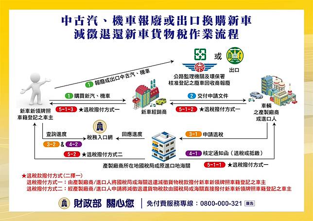 中古汽機車汰舊換新，包括申請流程等詳細規定，可至財政部稅務入口網「汰換舊車購買新車減徵貨物稅」專區查詢。（財政部提供）