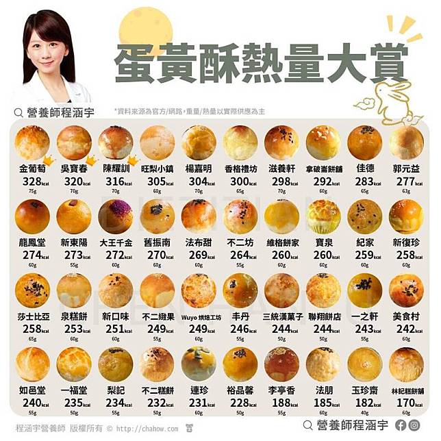 不少民眾愛吃蛋黃酥卻又怕胖，有營養師整理40家知名蛋黃酥的熱量排名，並透露吃蛋黃酥不怕胖的兩個時間點。(圖擷自臉書)