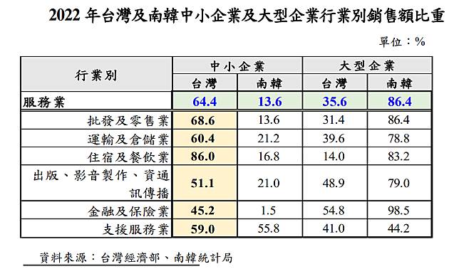 2022年台灣及南韓中小企業及大型企業行業別銷售額比重。資料來源：央行