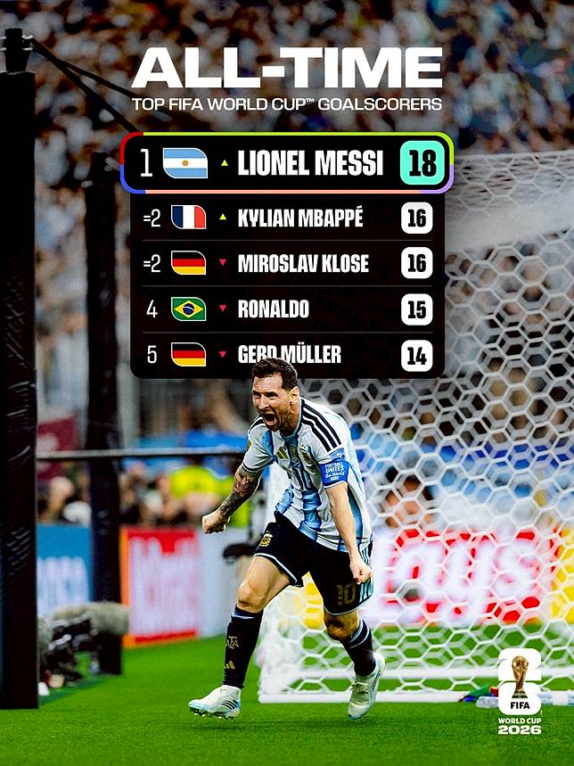 梅西第六度參加世界盃，登頂歷史進球王。圖片來源：IG@fifaworldcup