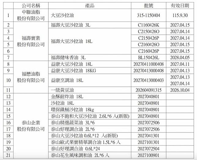 中聯油脂「大豆沙拉油」等共18產品項、21個批號受影響。（台中食安處提供）