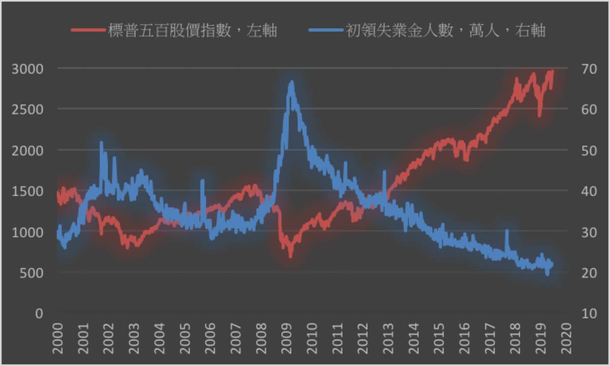 美國經濟》初領失業救濟金21.6萬人優於預期| MoneyDJ理財網| LINE TODAY