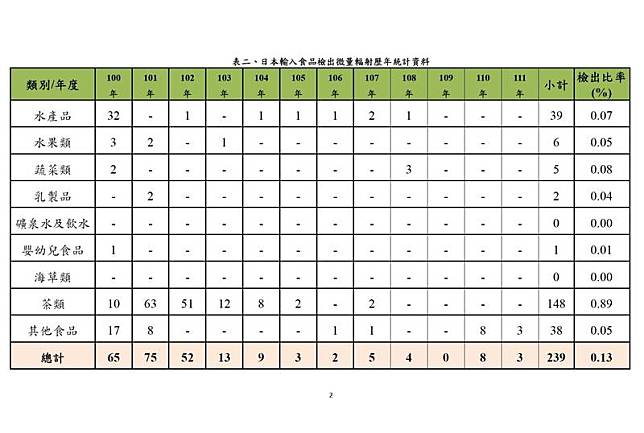 日本輸入食品檢出微量輻射統計。(記者吳亮儀翻攝)