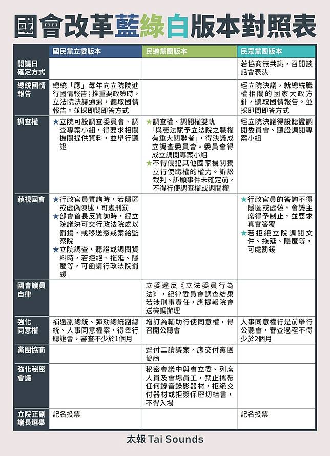 國會改革法案藍綠白版本對照表   蘇聖怡製