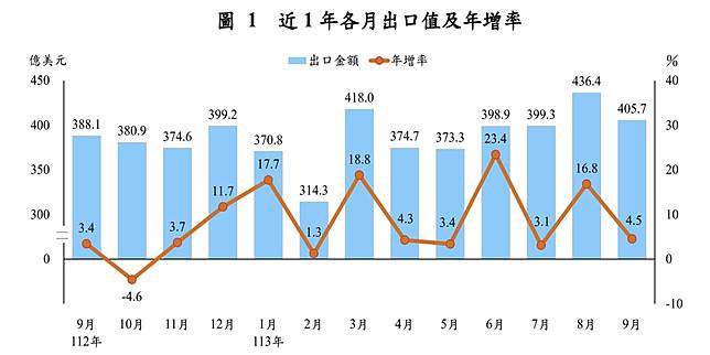 財政部公布9月出口為405.7億美元，較去年同月增加4.5%。（圖：財政部提供）